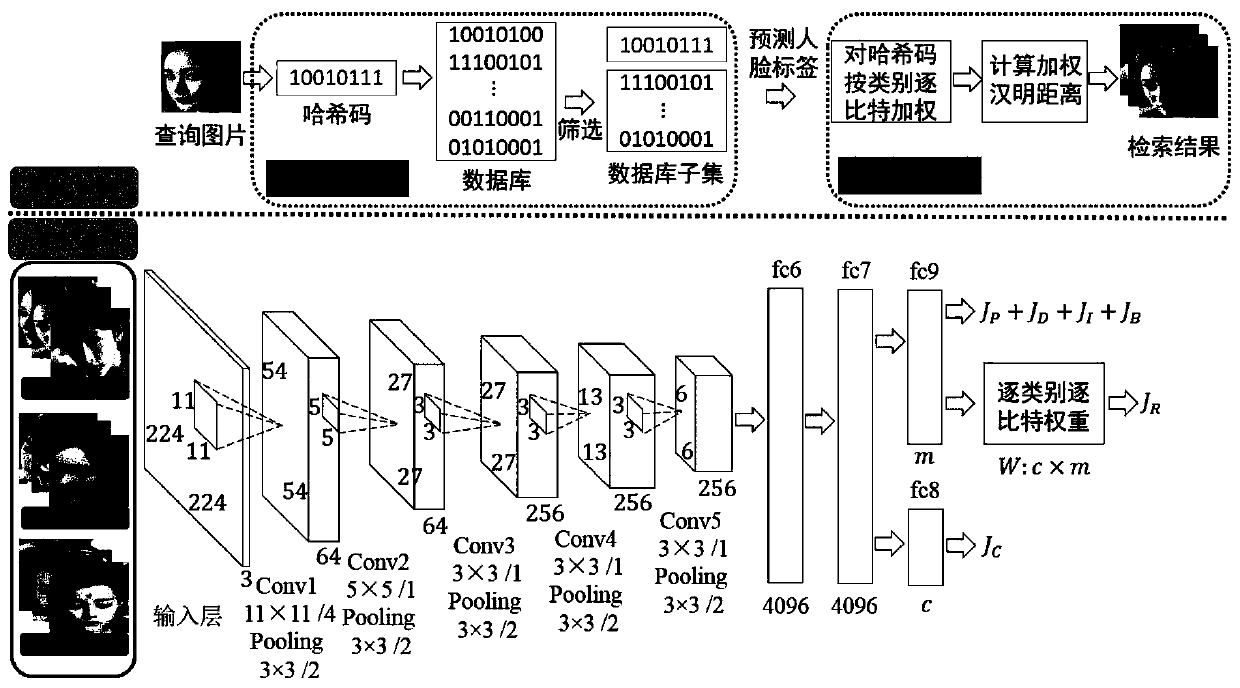 A fast retrieval method for fine-grained face images based on deep learning