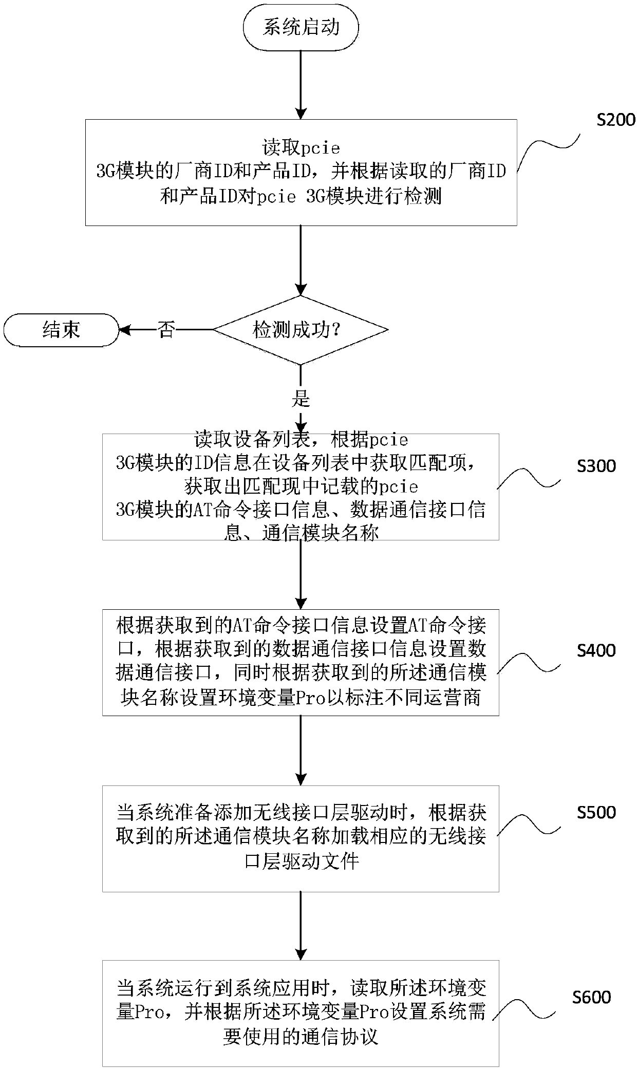 Network communication control method and system for industrial personal computer