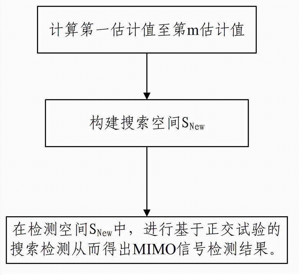 MIMO (multiple input multiple output) signal detection method and device