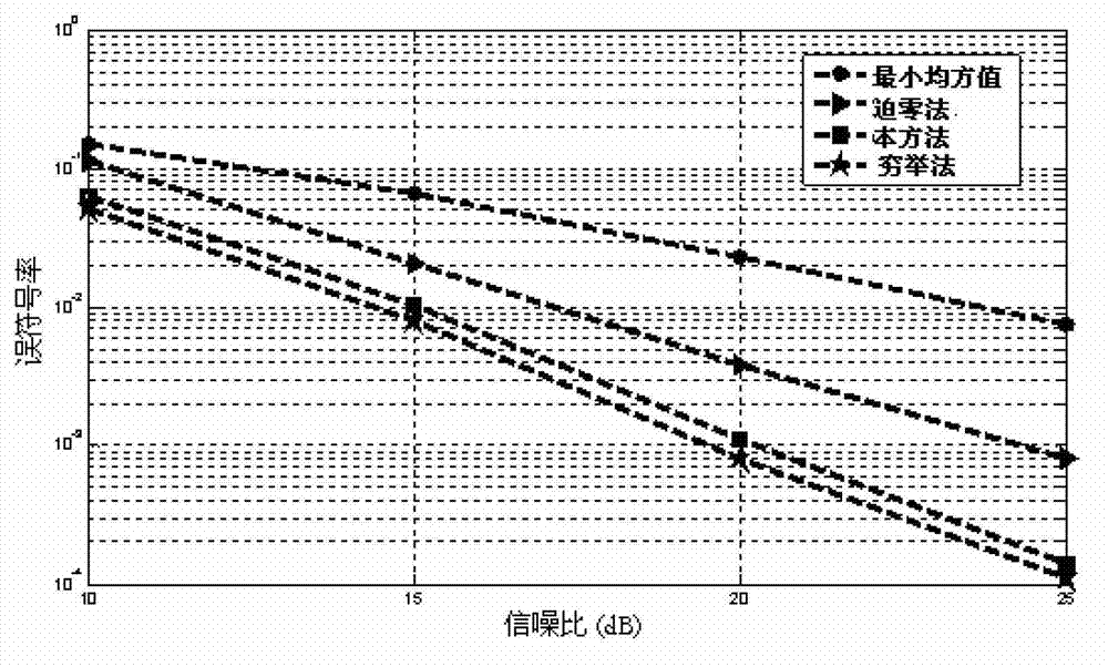 MIMO (multiple input multiple output) signal detection method and device