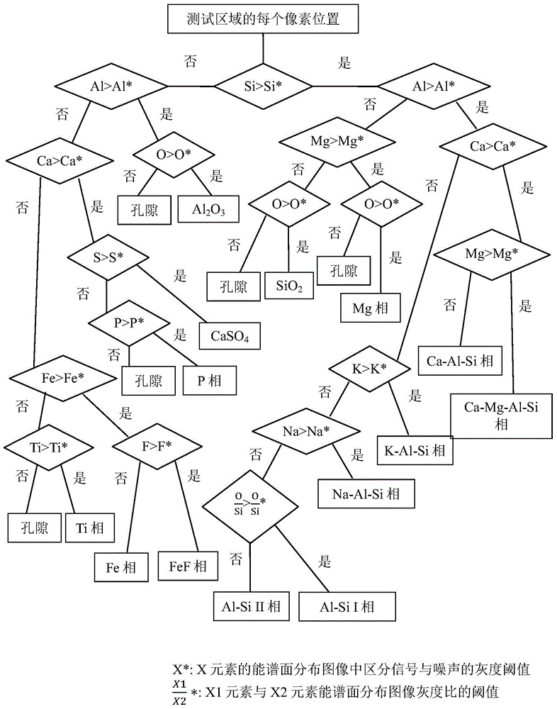 Energy dispersion X-ray spectrum-based analysis method for phases of fly ash