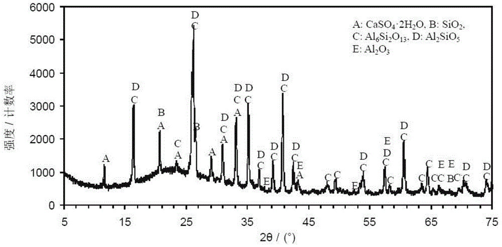 Energy dispersion X-ray spectrum-based analysis method for phases of fly ash