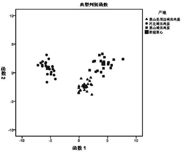 Method for identifying producing area of Heishan brown shell eggs