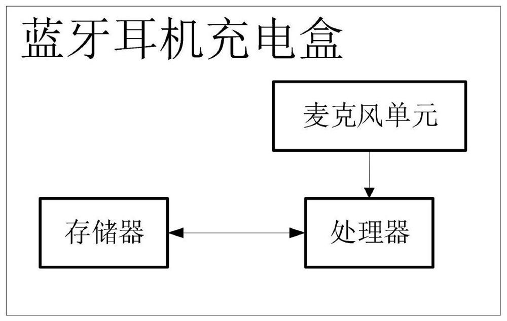 Bluetooth headset charging box, voice processing method and computer readable storage medium