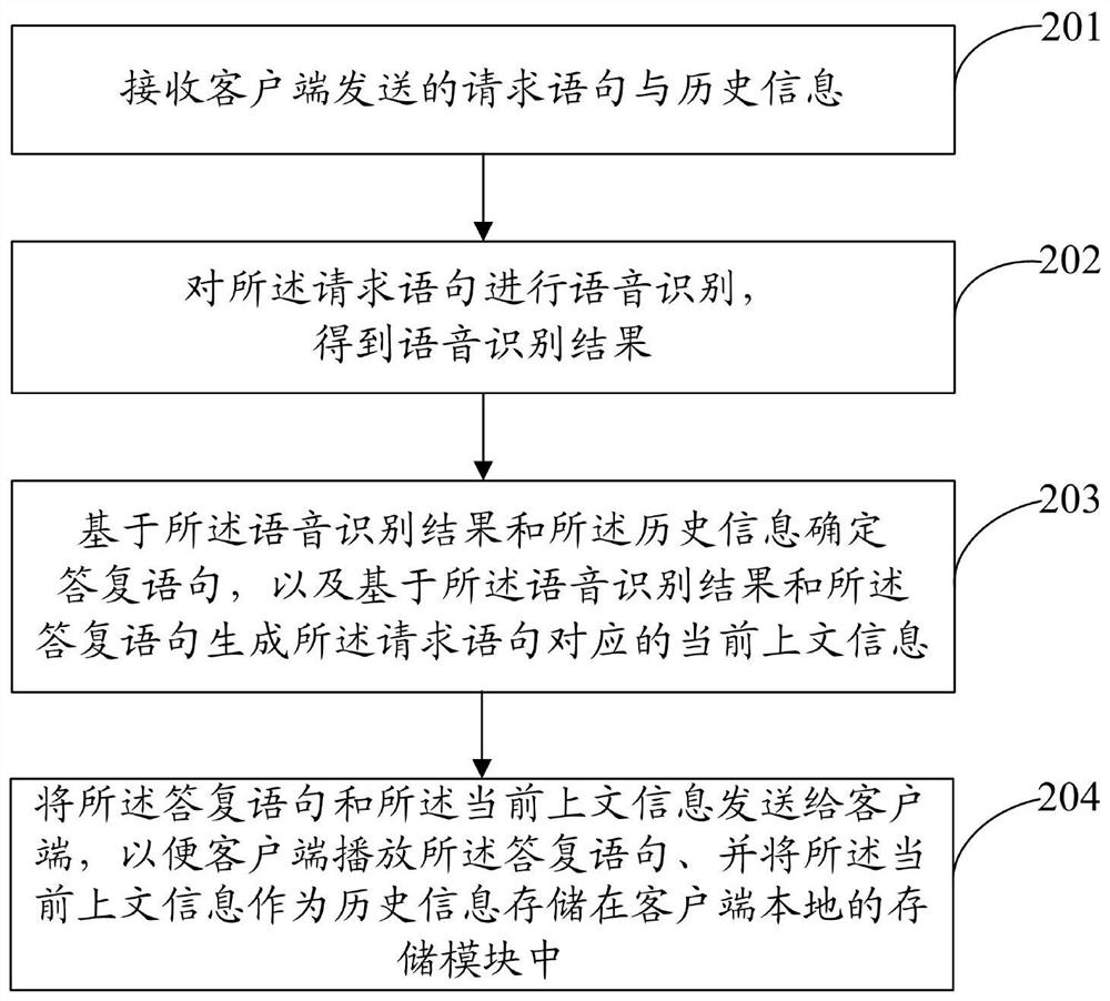 Voice interaction method, device and system, electronic equipment and storage medium