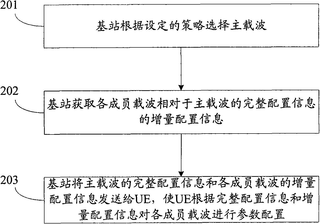 Multi-carrier parameter configuration method, system and device