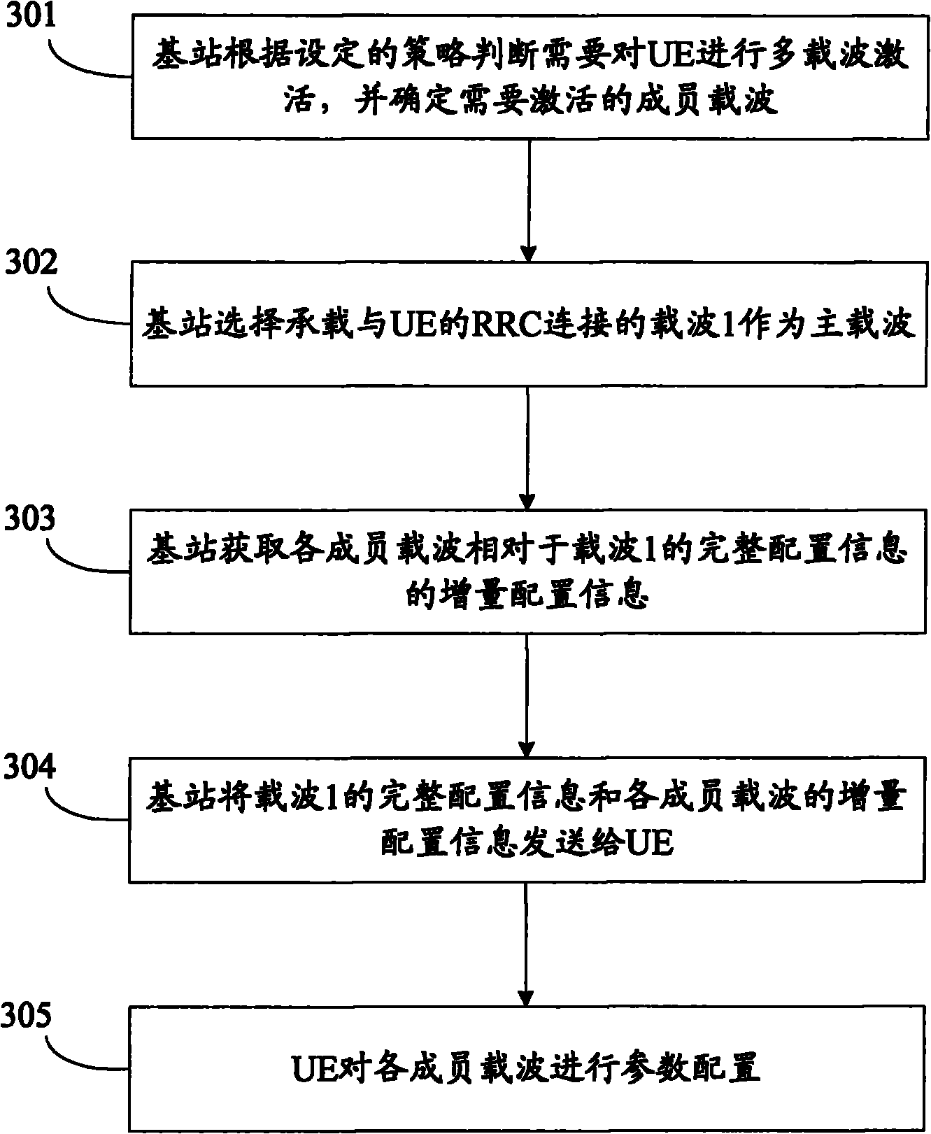 Multi-carrier parameter configuration method, system and device