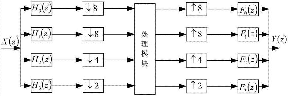 Heterogeneous filter bank filtering method based on tree structure