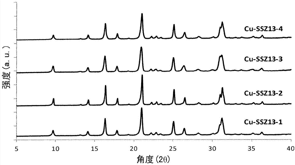 One-pot method for the synthesis of cu-ssz-13, the compound obtained by the method and use thereof