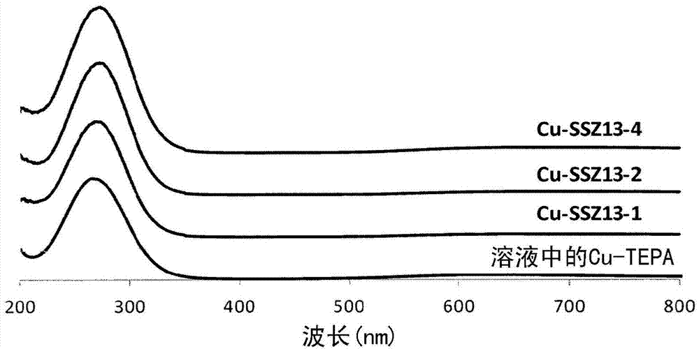 One-pot method for the synthesis of cu-ssz-13, the compound obtained by the method and use thereof