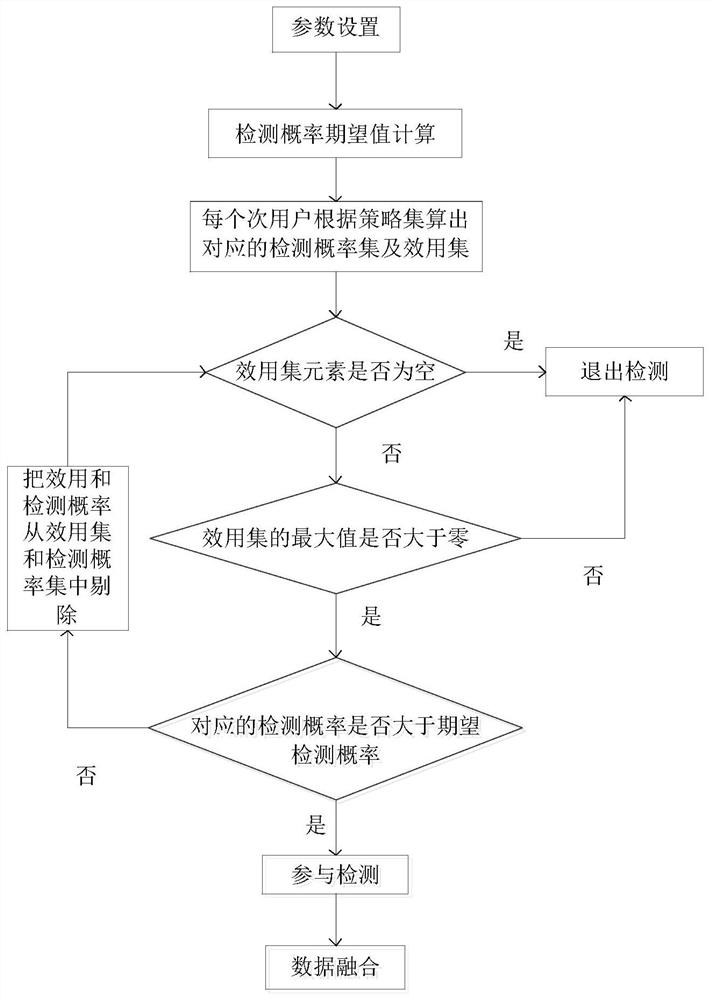 A Bayesian Game-Based Incentive Method for Spectrum Sensing Secondary Users