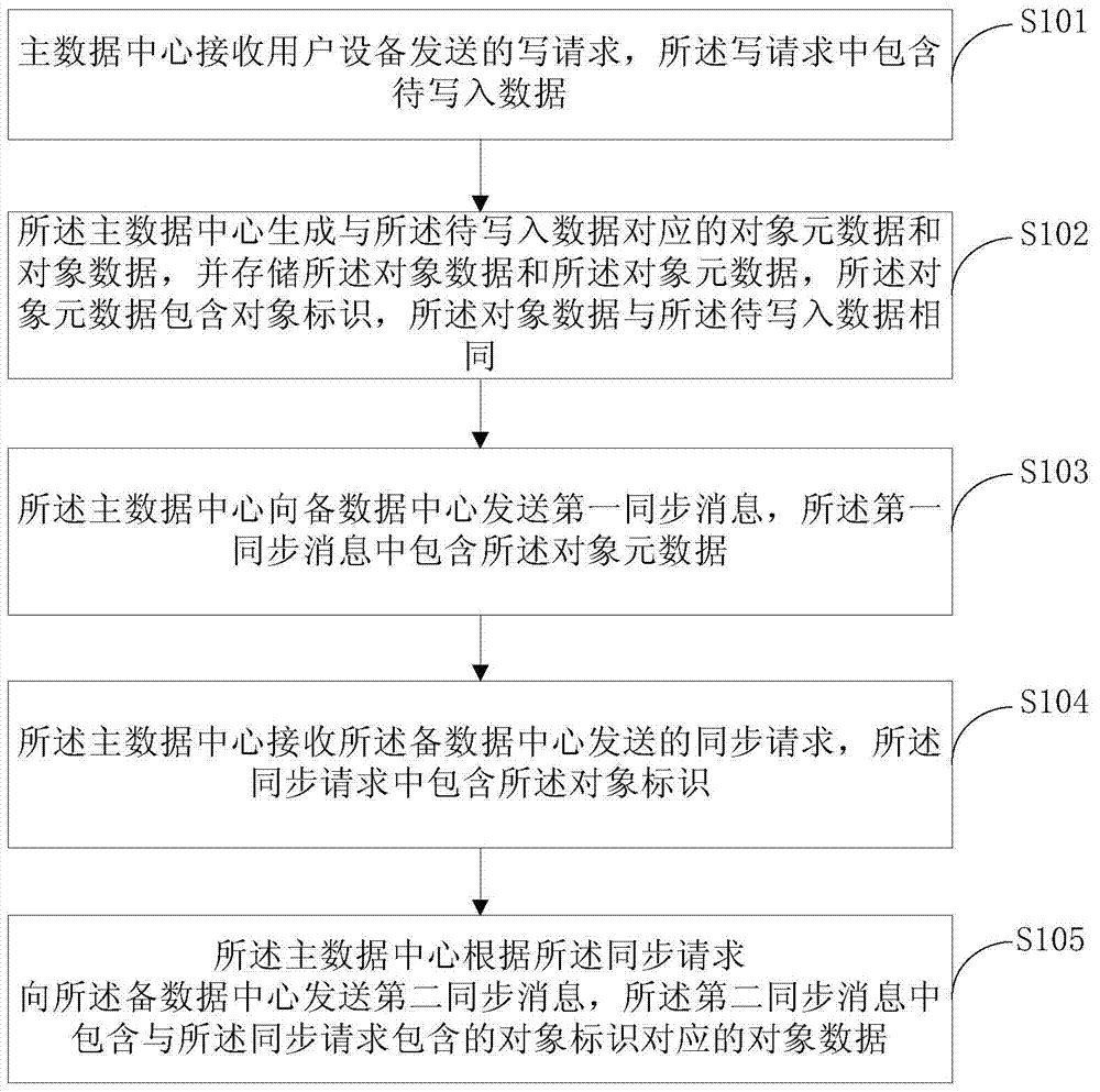 Asynchronous replication method, device and system