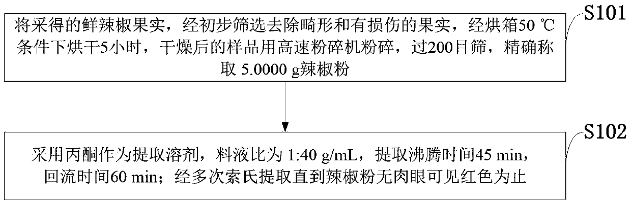 Method for analyzing capsanthin change rule in fresh pepper pretreatment process