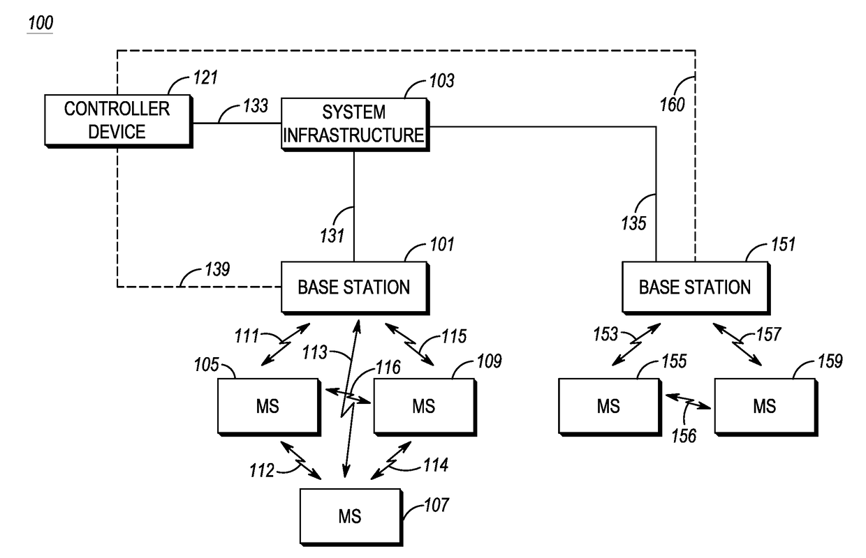 Method, device, and system for back-end assisted communication routing in a disruption tolerant network of mobile stations