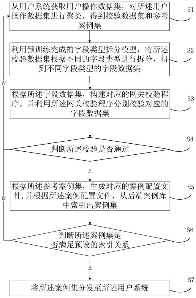 Data auditing method and system in sandbox environment, electronic equipment and medium