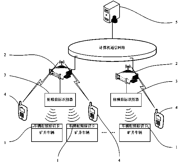 Mine vehicle scheduling and logistics information monitoring system