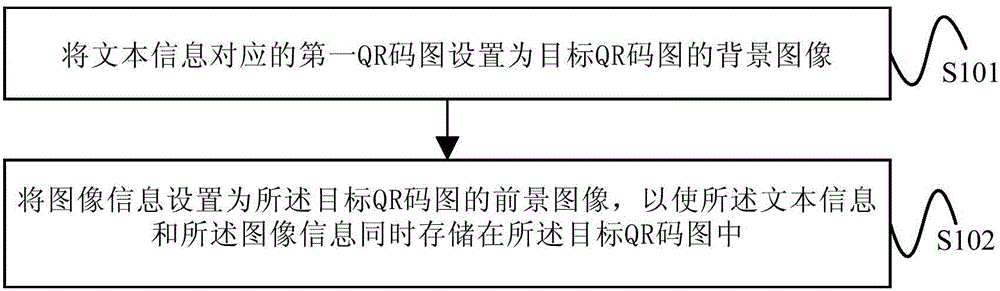 Coding method and apparatus for QR codes