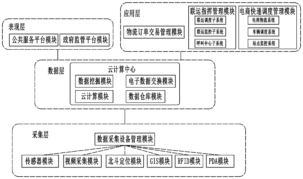 Intelligent logistics cloud platform system