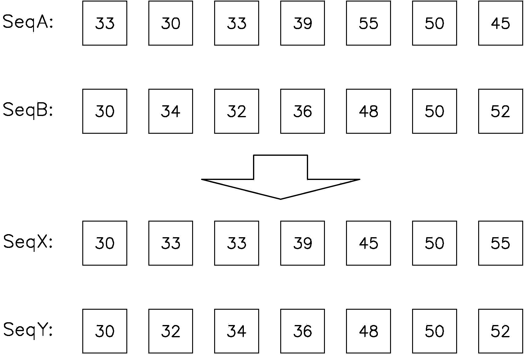 Method for establishing bi-directional mapping among sequences under condition of difference limitation