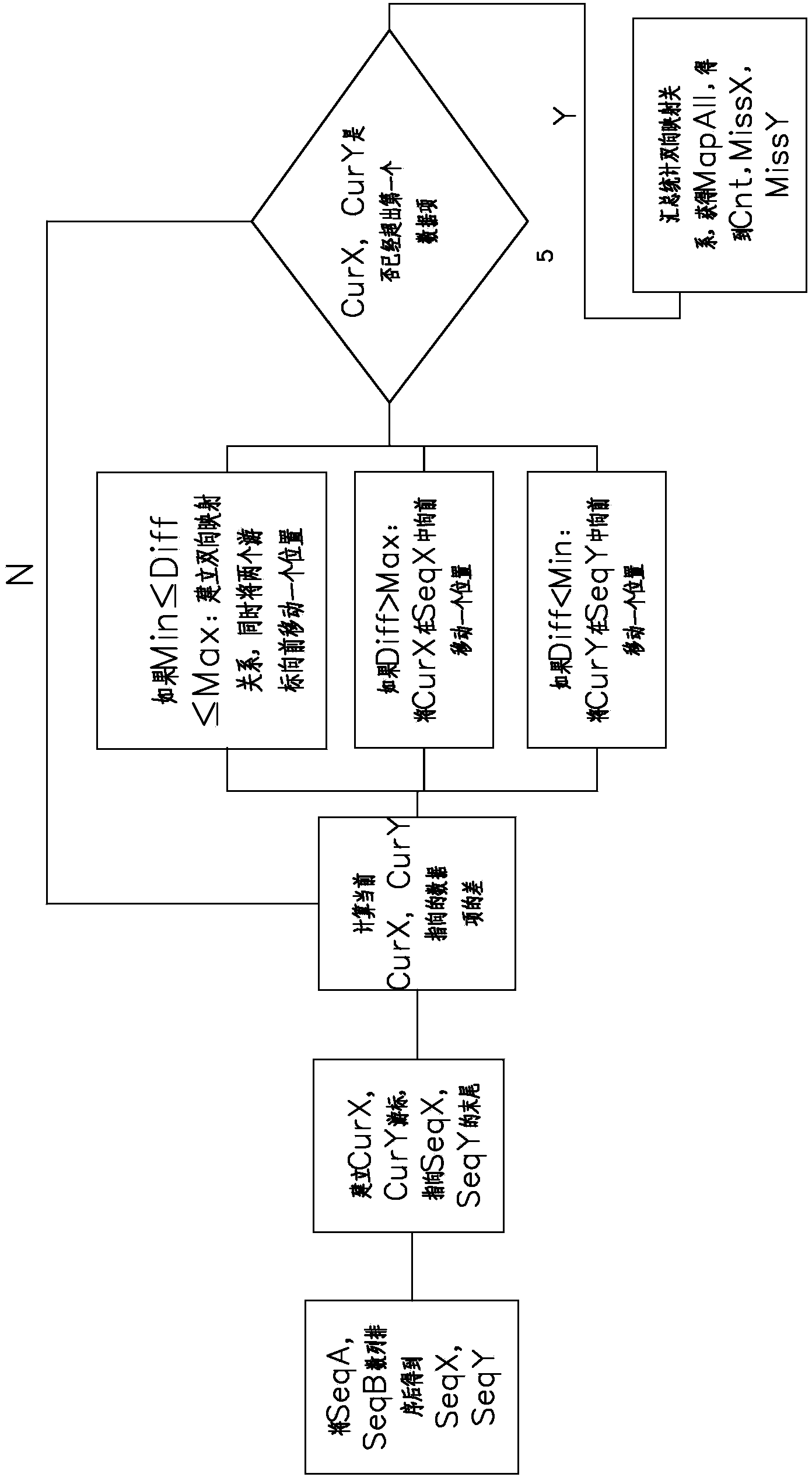 Method for establishing bi-directional mapping among sequences under condition of difference limitation