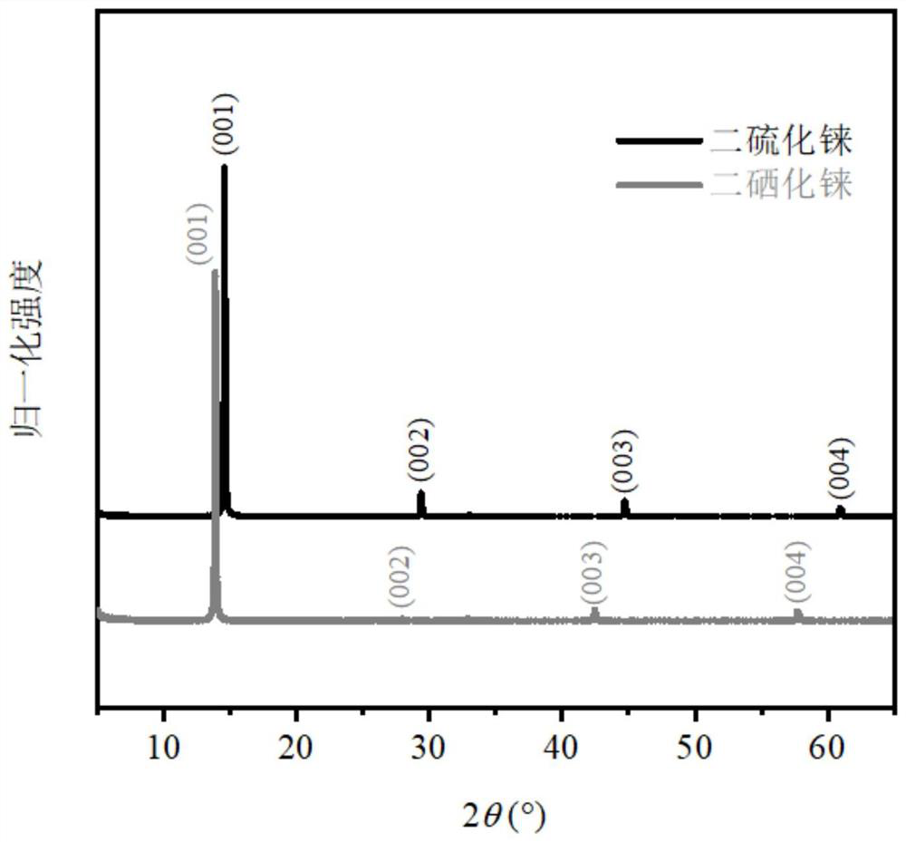 Preparation method of rhenium disulfide or rhenium diselenide crystals