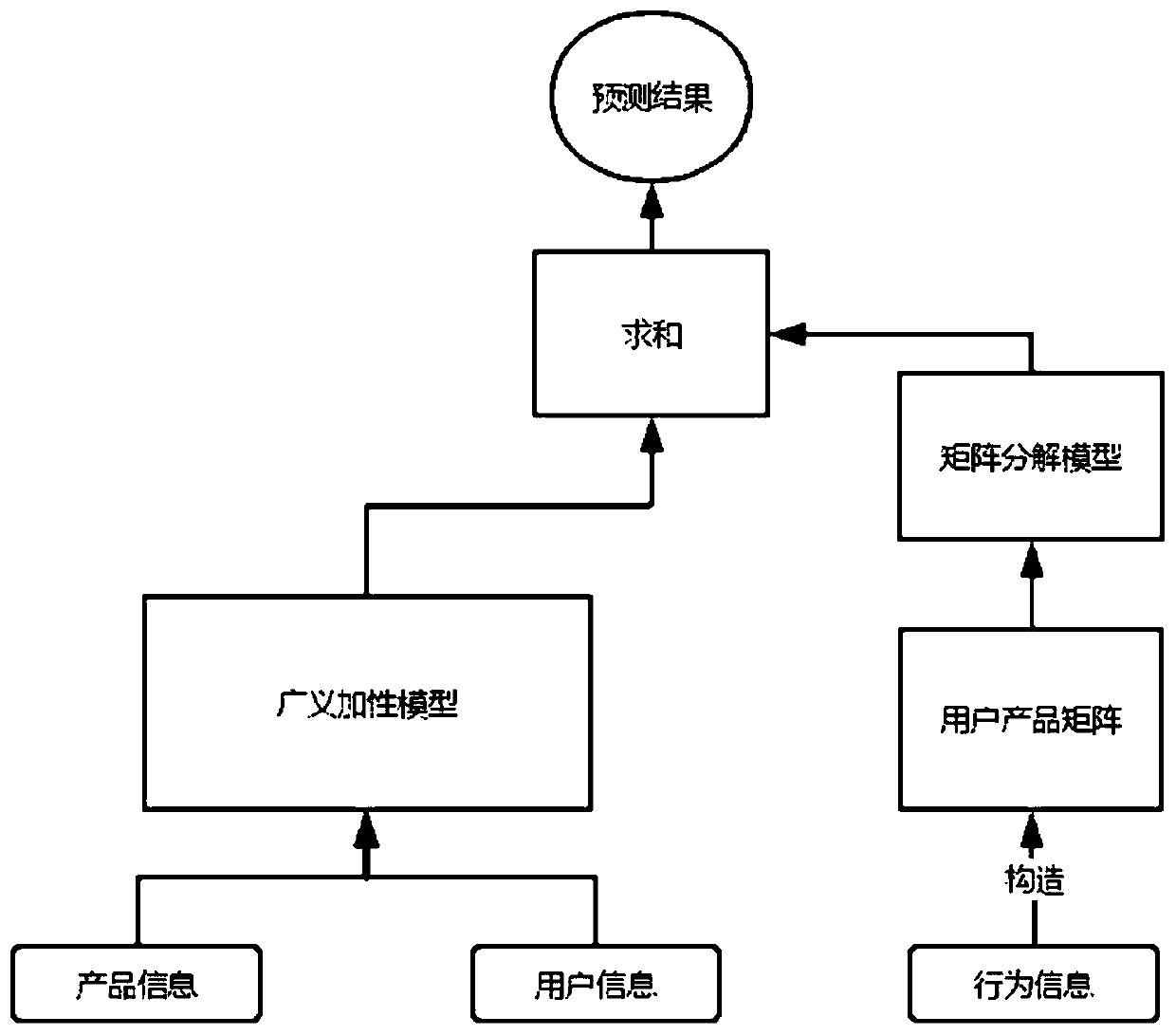 Bank financing product recommendation method based on combination of generalized additive model and matrix decomposition