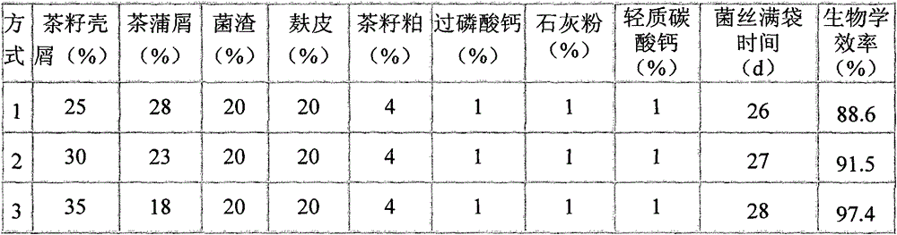 Tricholoma giganteum cultivation material combination and cultivation material preparation method