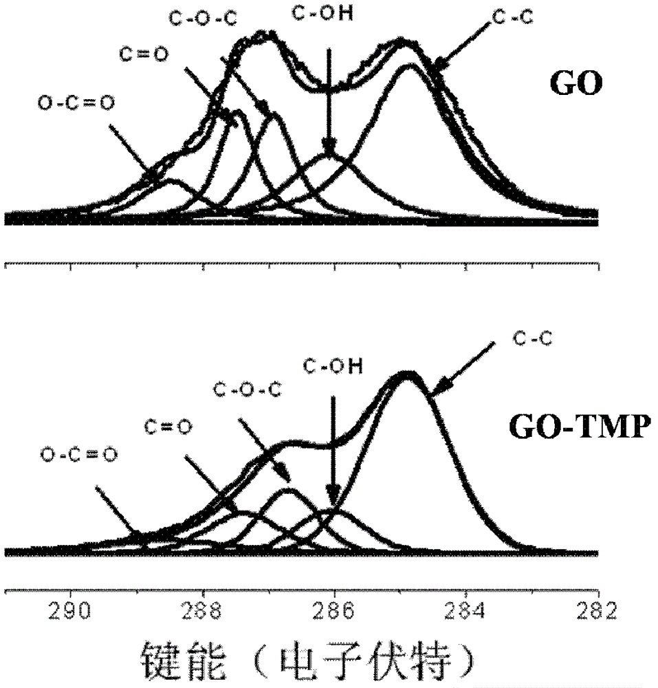Method for selectively reducing graphene oxide by using hindered amine light stabilizer