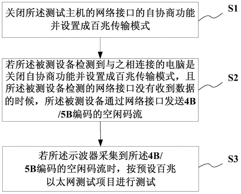 Ethernet equipment connection device and testing system and method applied thereby