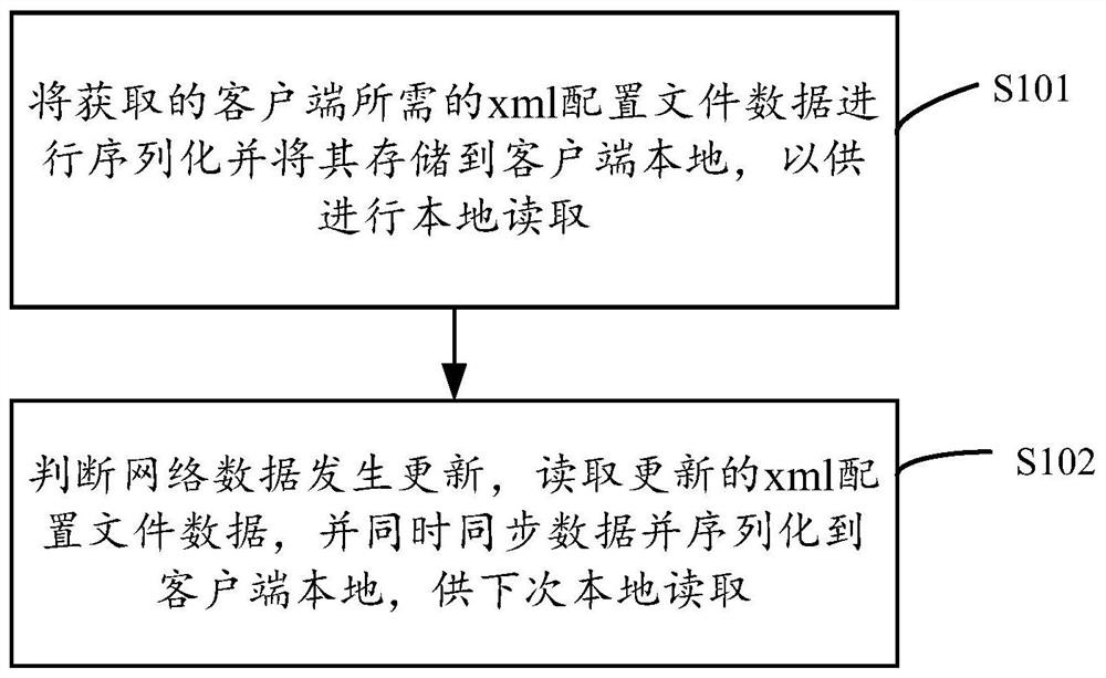 Data synchronization method and device