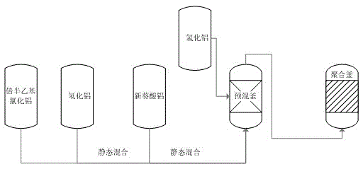 Catalyst feeding method in the polymerization process of neodymium-based polybutadiene rubber