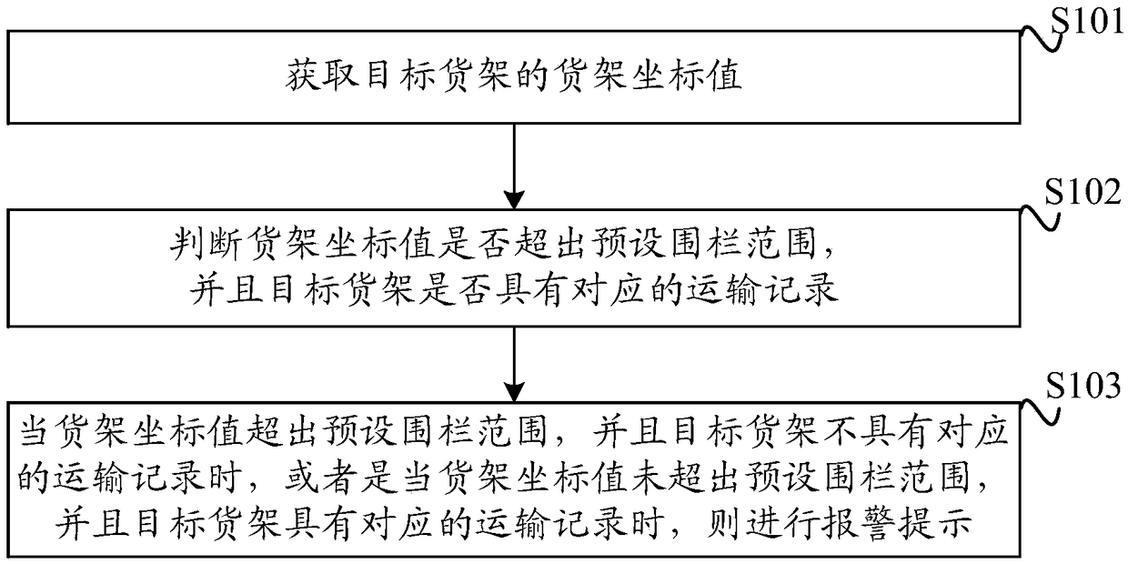 Shelf transportation monitoring method and device and computer-readable storage medium