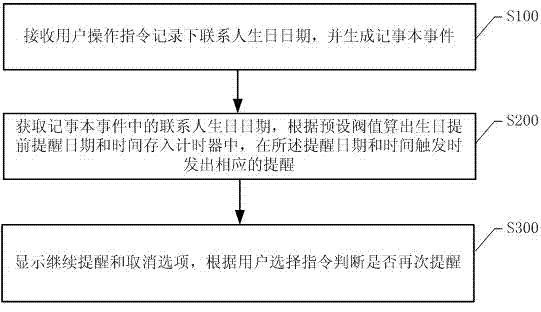 Method for achieving birthday prompting function on basis of functional mobile phone platform and mobile phone