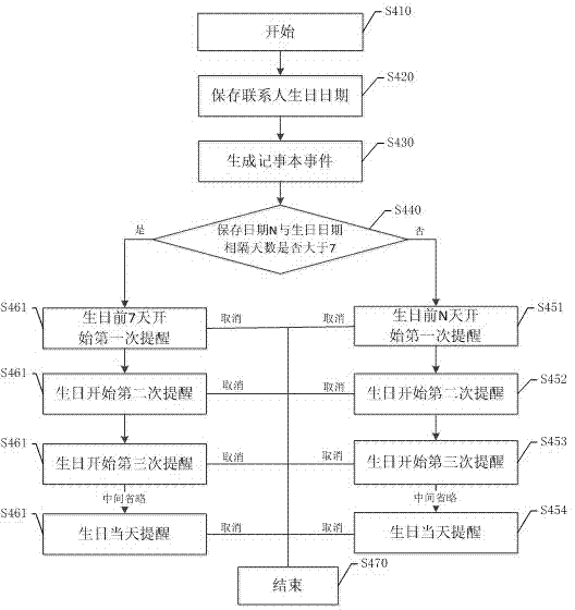 Method for achieving birthday prompting function on basis of functional mobile phone platform and mobile phone