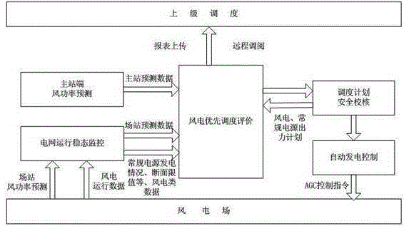 Overall process quantification assessment method of wind power priority scheduling evaluation