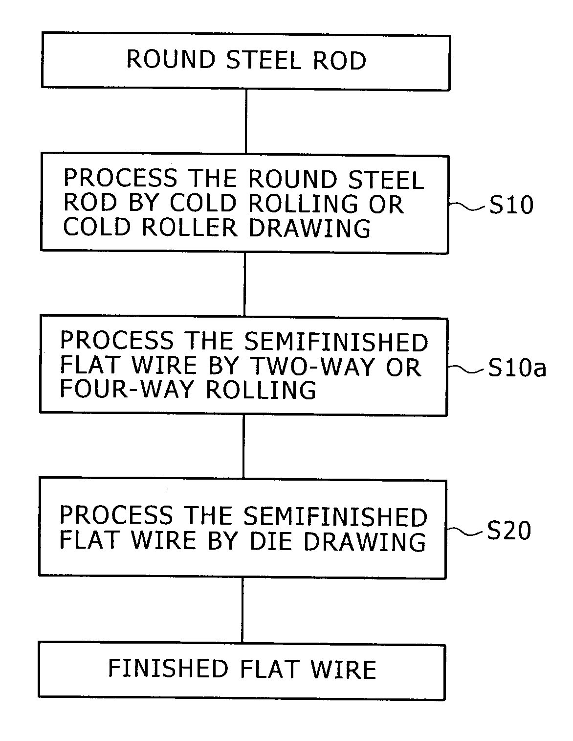 Flat wire manufacturing method of manufacturing flat wire for ring gear