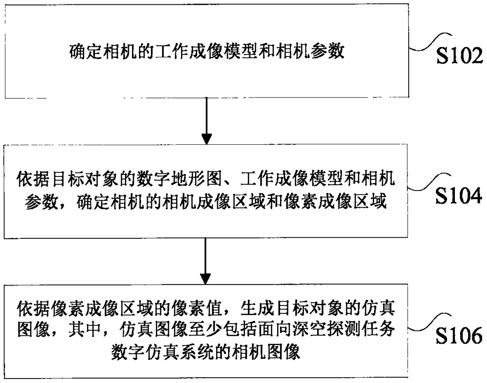 Simulation image generation method and device