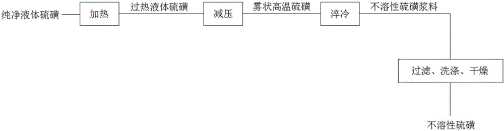 A gasification quenching process of insoluble sulfur