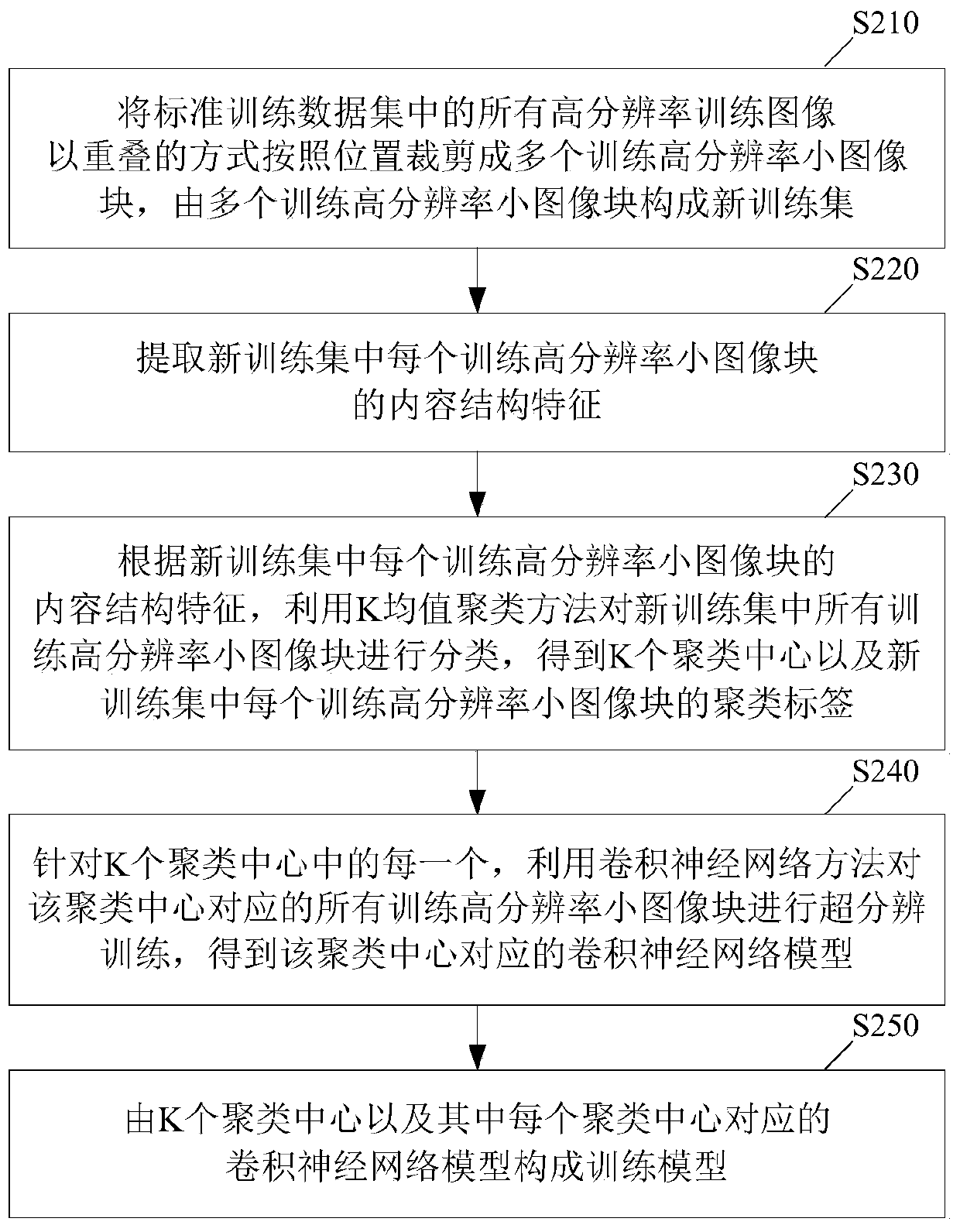 Distributed image super-resolution method based on k-means driven convolutional neural network