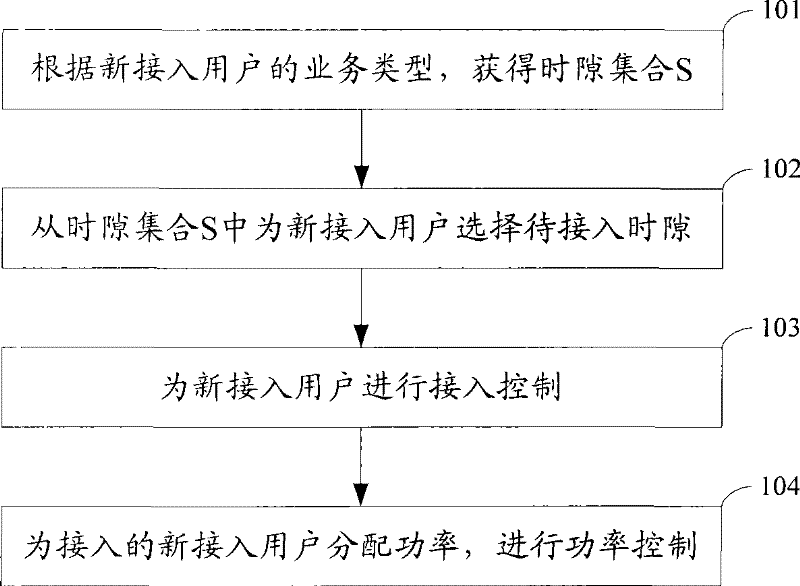 Time slot distribution method and apparatus based on adaptive wave beam shaping