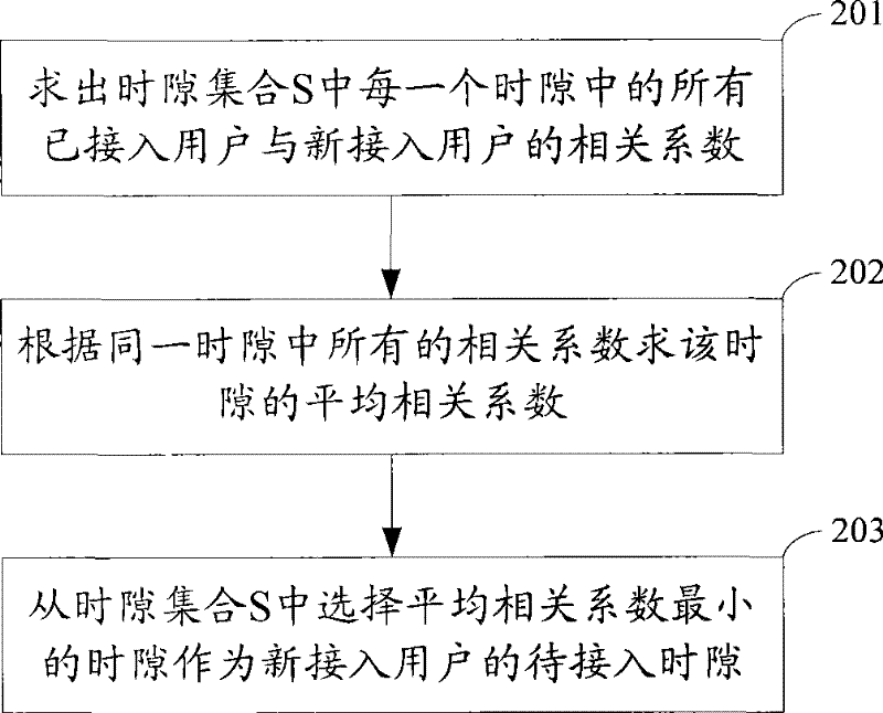 Time slot distribution method and apparatus based on adaptive wave beam shaping