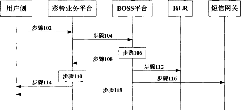 Account opening method, device and system for color ring service