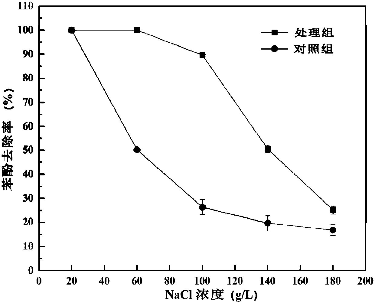 Method for treating high-salt phenolic wastewater by utilizing micrococcus luteus enzymic preparation to enhance microorganisms