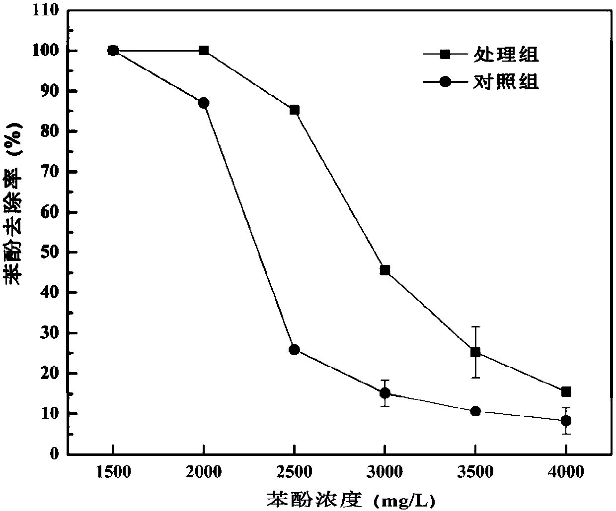 Method for treating high-salt phenolic wastewater by utilizing micrococcus luteus enzymic preparation to enhance microorganisms