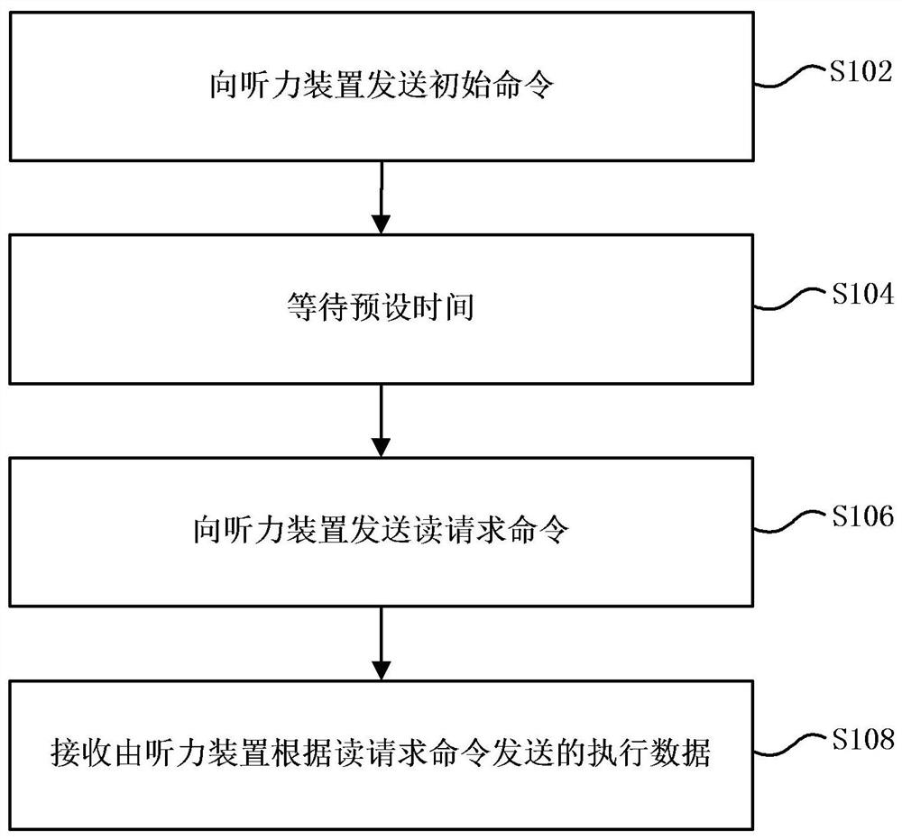 Method and device for data transmission with a hearing device