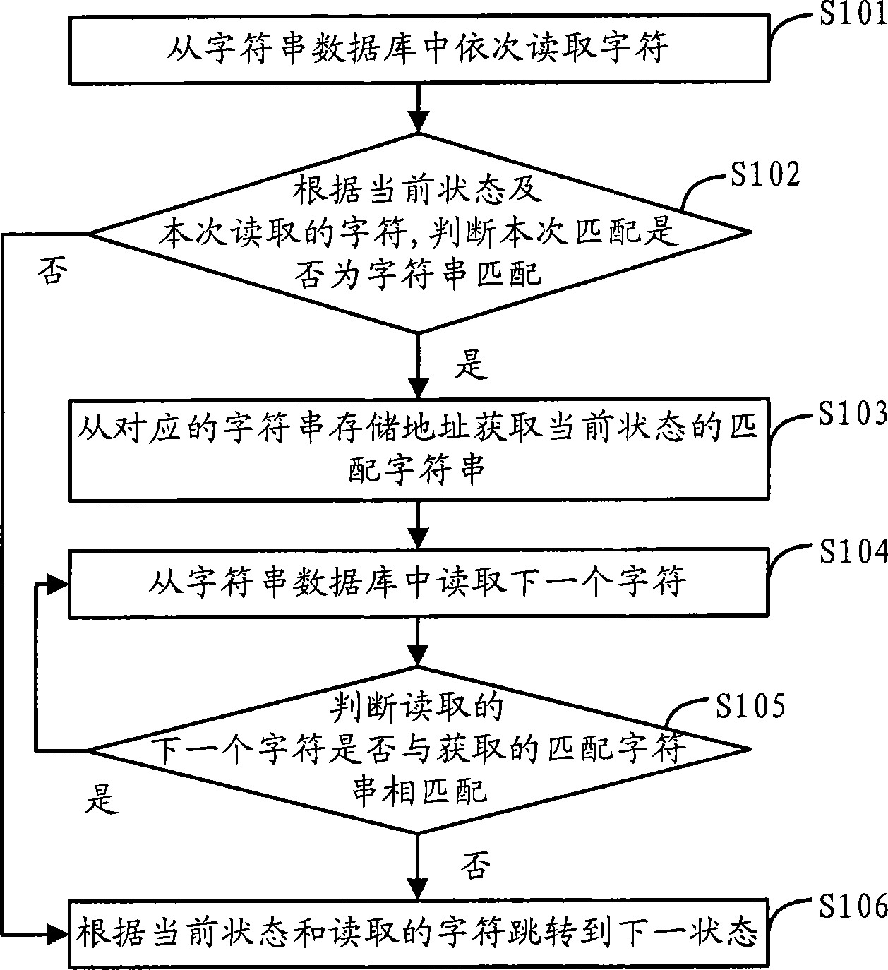 Character string matching method based on finite state automation and content filtering equipment