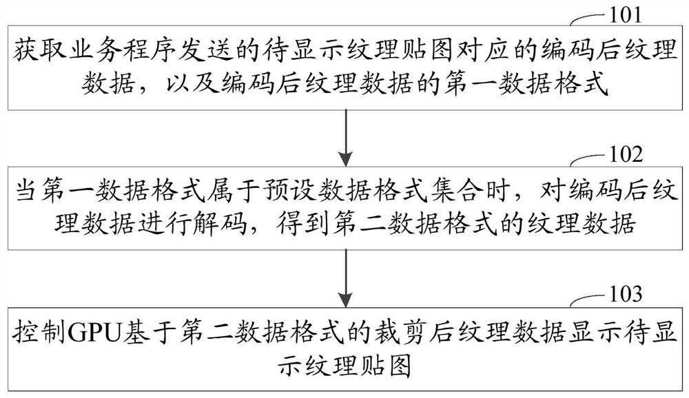 Texture map display method, device, storage medium and cloud server