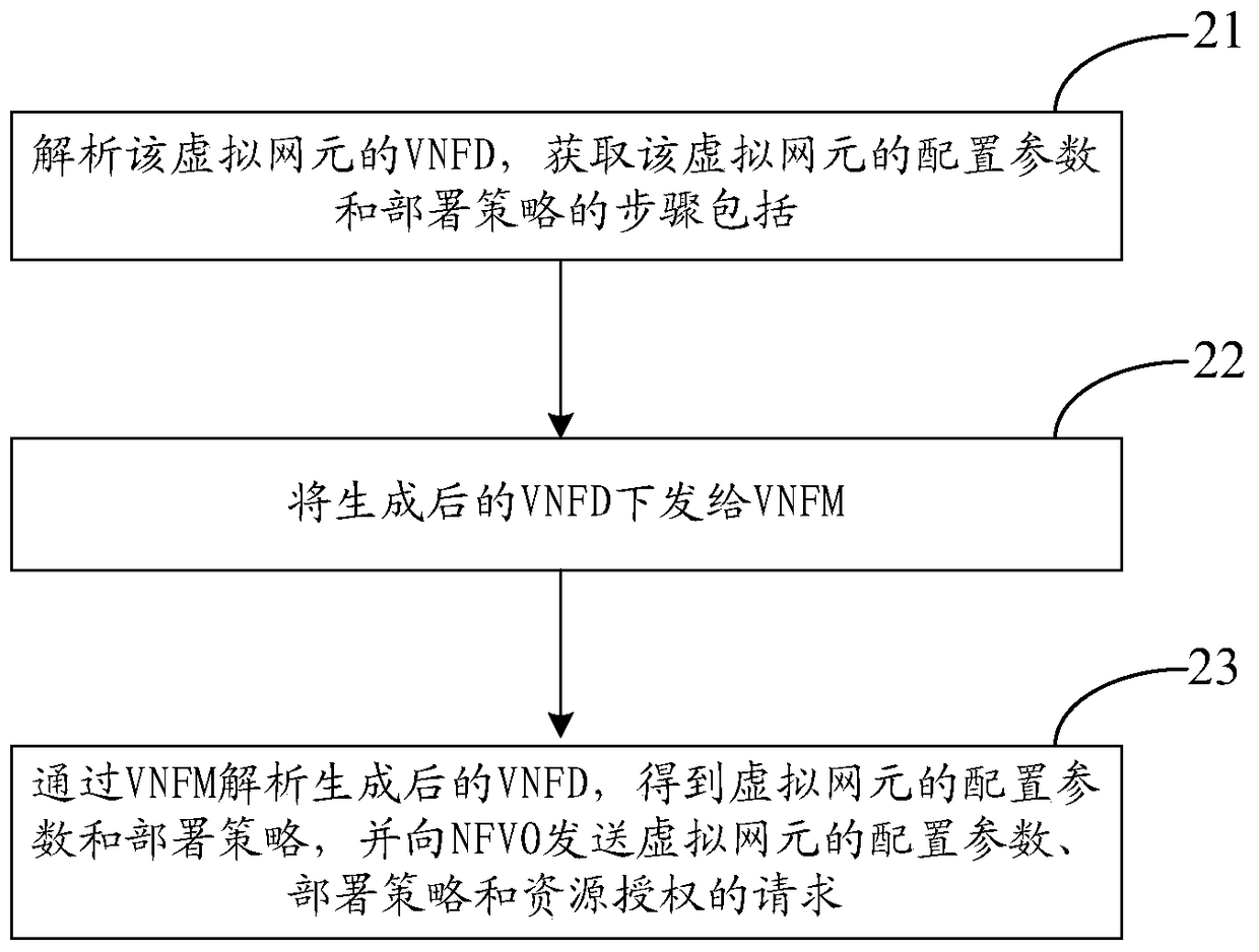 A method and device for deploying a virtual network element