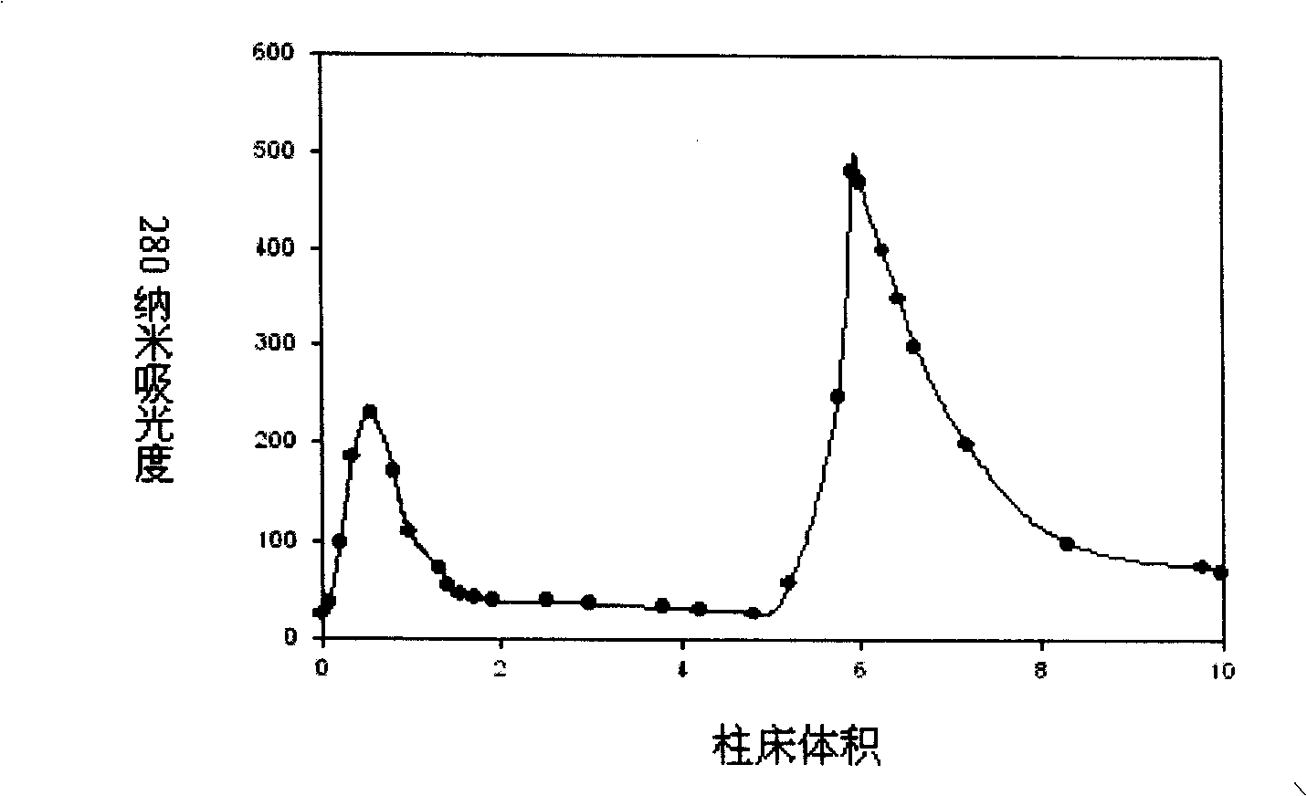 Purifying and producing process for high purity follicle stimulating hormone in urine