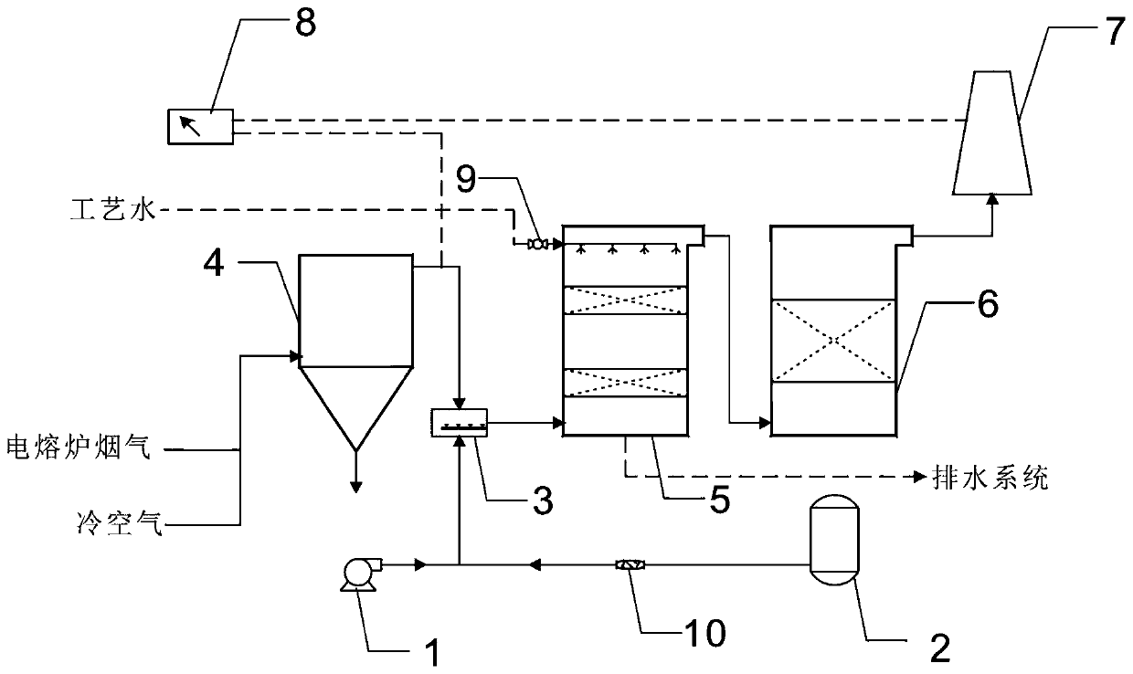 Electric melting furnace flue gas treatment device and method